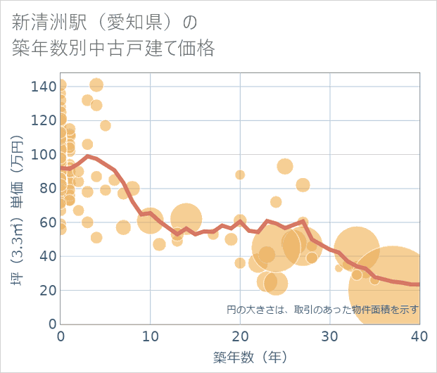 新清洲駅(愛知県)の築年数別の中古戸建て坪単価