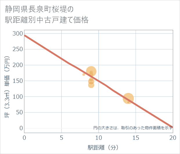 静岡県長泉町桜堤の徒歩距離別の中古戸建て坪単価