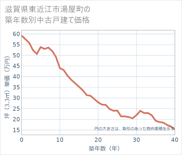 滋賀県東近江市湯屋町の築年数別の中古戸建て坪単価