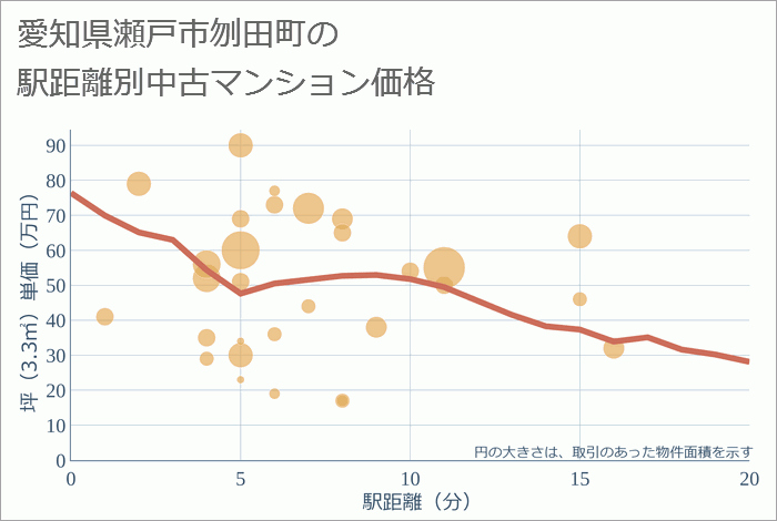 愛知県瀬戸市刎田町の徒歩距離別の中古マンション坪単価