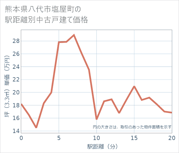 熊本県八代市塩屋町の徒歩距離別の中古戸建て坪単価