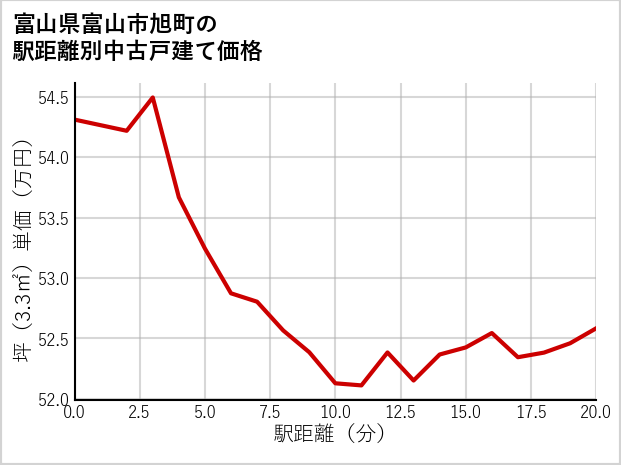 富山県富山市旭町の徒歩距離別の中古戸建て坪単価