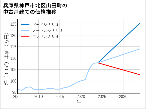 兵庫県神戸市北区山田町の中古戸建て価格推移