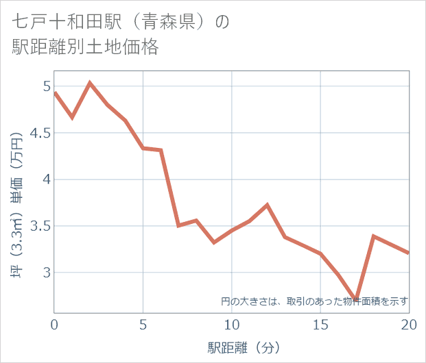 七戸十和田駅(青森県)の徒歩距離別の土地坪単価
