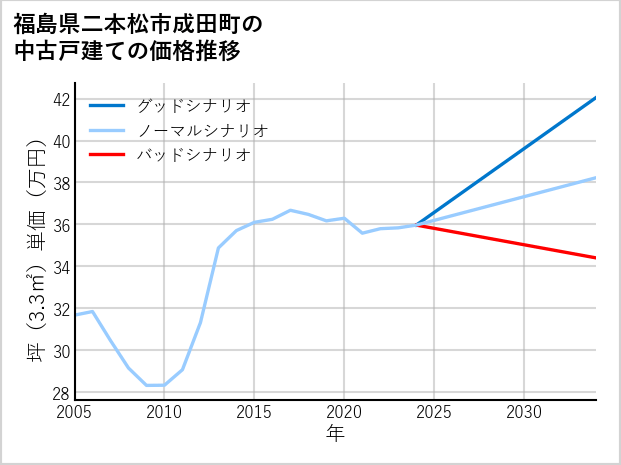 福島県二本松市成田町の中古戸建て価格推移