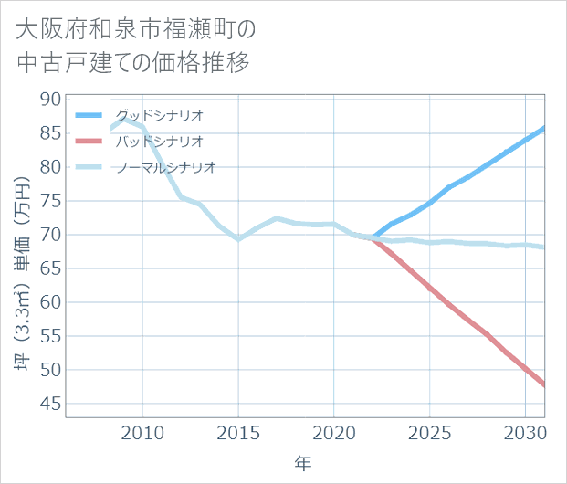 大阪府和泉市福瀬町の中古戸建て価格推移