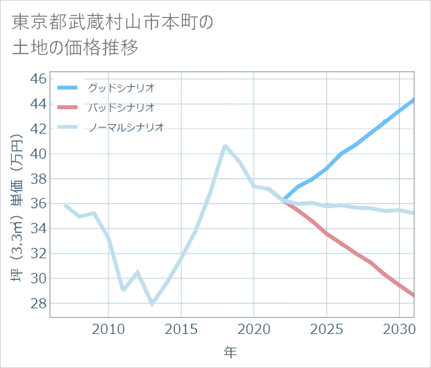 東京都武蔵村山市本町の土地価格推移
