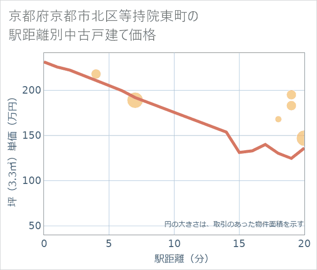京都府京都市北区等持院東町の徒歩距離別の中古戸建て坪単価
