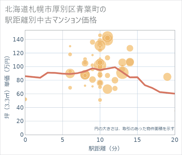 北海道札幌市厚別区青葉町の徒歩距離別の中古マンション坪単価