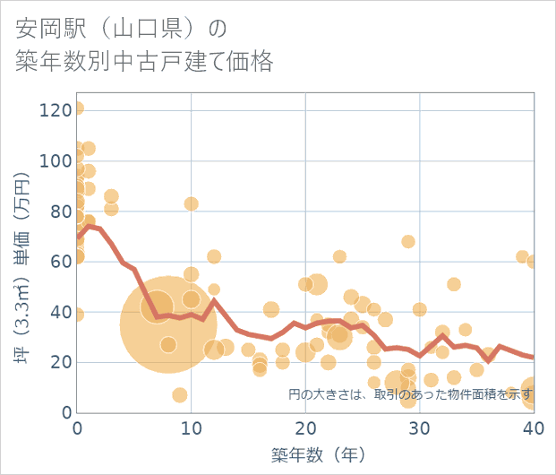 安岡駅(山口県)の築年数別の中古戸建て坪単価
