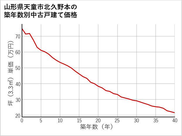 山形県天童市北久野本の築年数別の中古戸建て坪単価