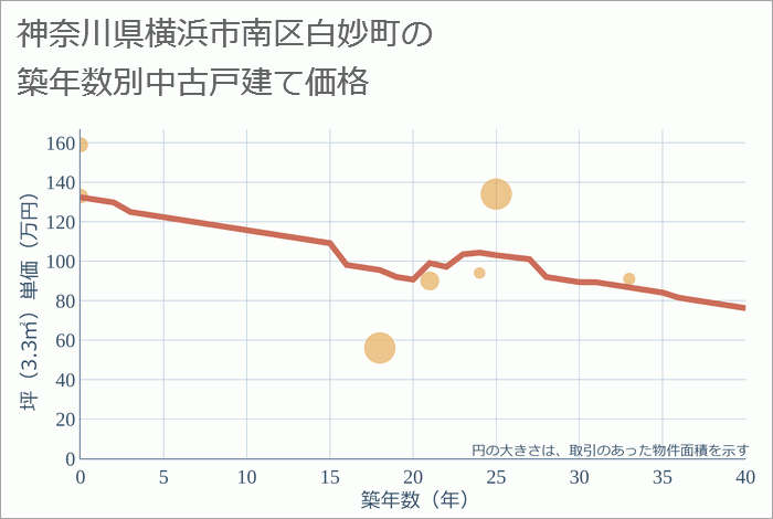 神奈川県横浜市南区白妙町の築年数別の中古戸建て坪単価