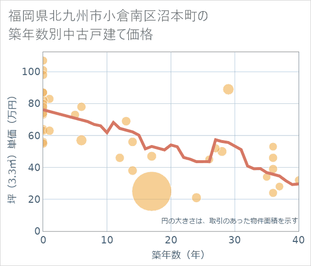 福岡県北九州市小倉南区沼本町の築年数別の中古戸建て坪単価