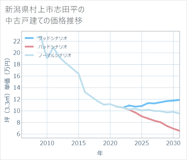 新潟県村上市志田平の中古戸建て価格推移