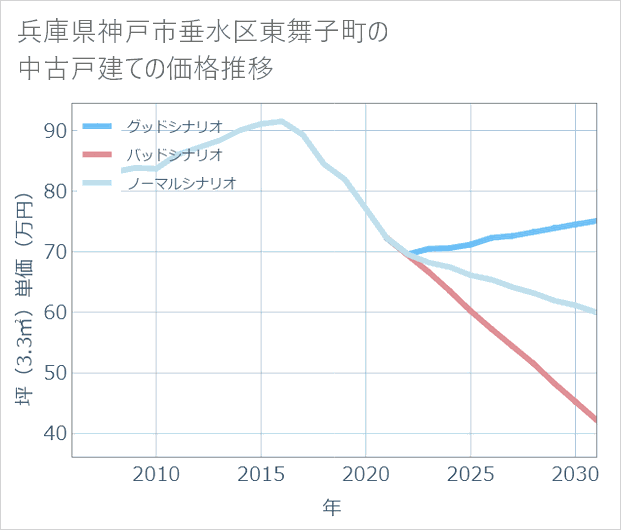 兵庫県神戸市垂水区東舞子町の中古戸建て価格推移