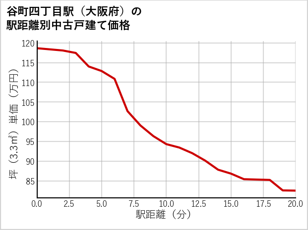 谷町四丁目駅（大阪府）の徒歩距離別の中古戸建て坪単価