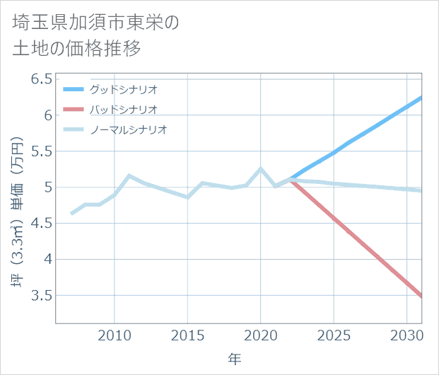 埼玉県加須市東栄の土地価格推移