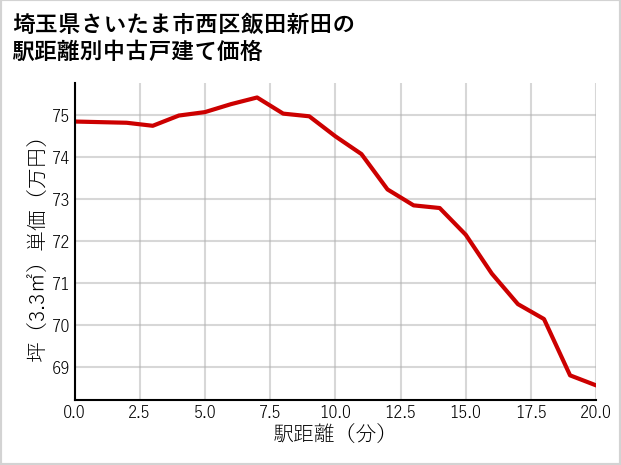 埼玉県さいたま市西区飯田新田の徒歩距離別の中古戸建て坪単価