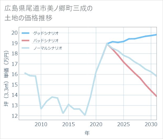 広島県尾道市美ノ郷町三成の土地価格推移