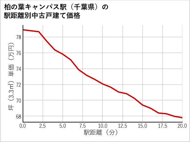 柏の葉キャンパス駅（千葉県）の徒歩距離別の中古戸建て坪単価