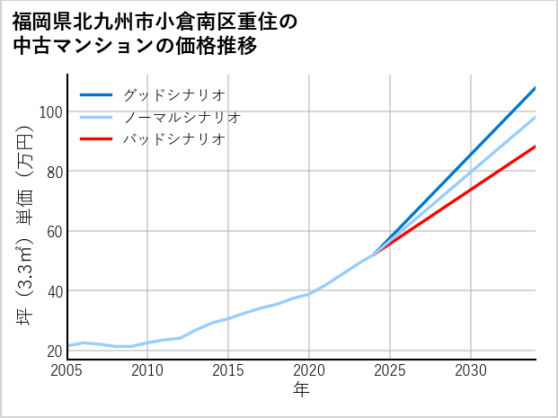 福岡県北九州市小倉南区重住の中古マンション価格推移
