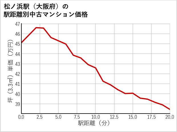 松ノ浜駅（大阪府）の徒歩距離別の中古マンション坪単価