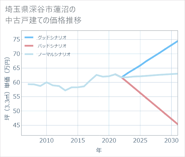 埼玉県深谷市蓮沼の中古戸建て価格推移
