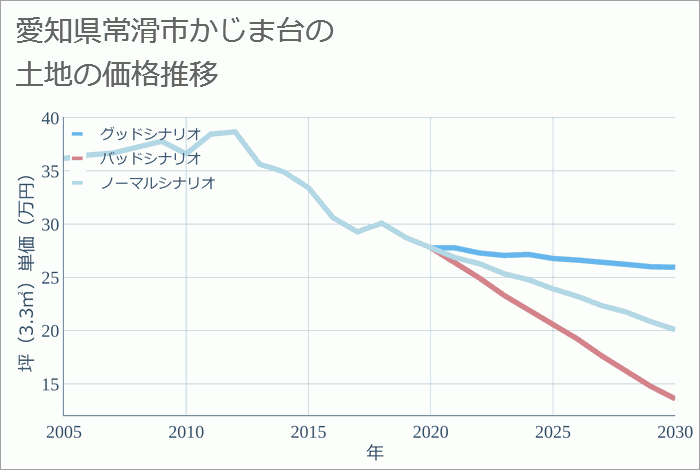 愛知県常滑市かじま台の土地価格推移