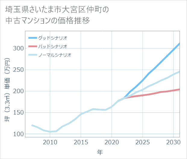 埼玉県さいたま市大宮区仲町の中古マンション価格推移