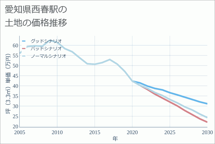 西春駅（愛知県）の土地価格推移