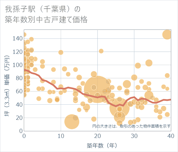 我孫子駅(千葉県)の築年数別の中古戸建て坪単価
