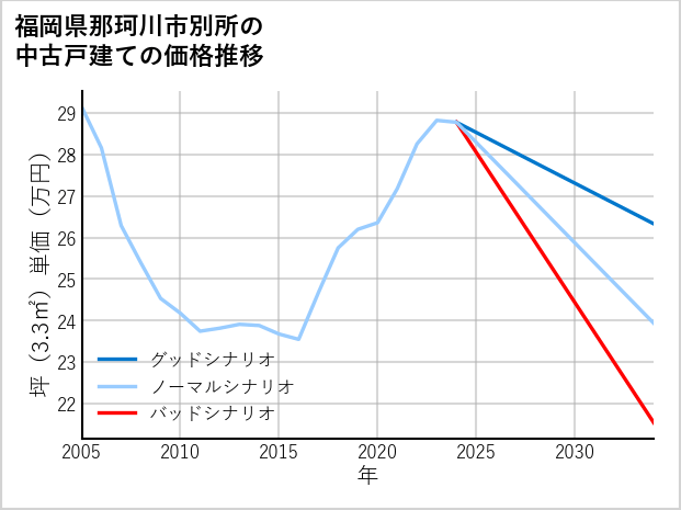 福岡県那珂川市別所の中古戸建て価格推移