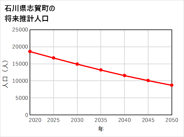 志賀町の将来推計人口