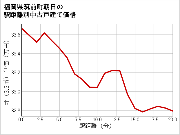 福岡県筑前町朝日の徒歩距離別の中古戸建て坪単価