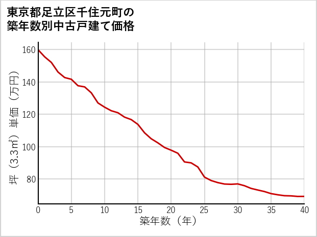 東京都足立区千住元町の築年数別の中古戸建て坪単価