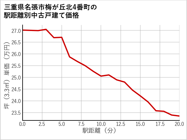 三重県名張市梅が丘北4番町の徒歩距離別の中古戸建て坪単価