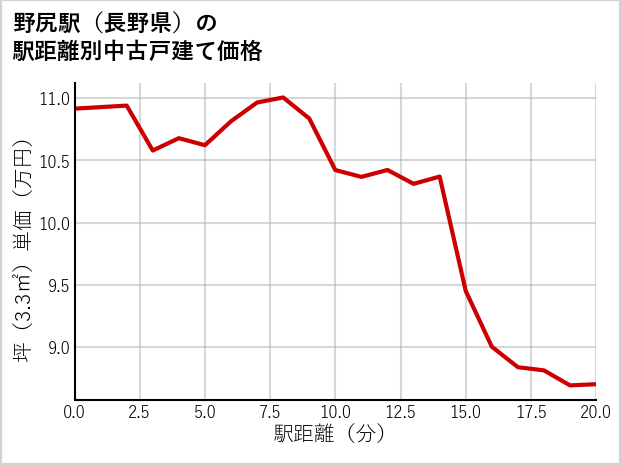 野尻駅（長野県）の徒歩距離別の中古戸建て坪単価