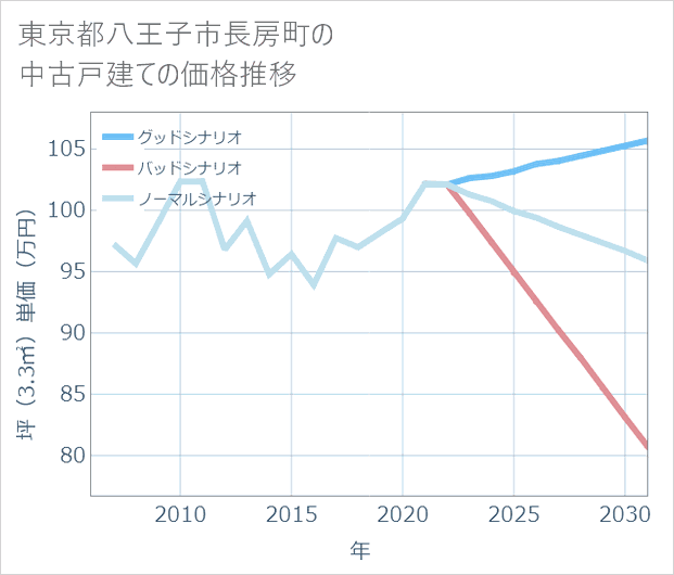 東京都八王子市長房町の中古戸建て価格推移