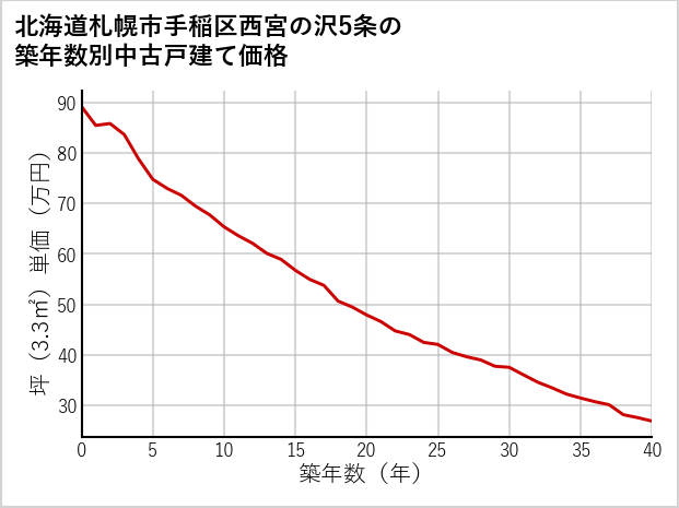 北海道札幌市手稲区西宮の沢5条の築年数別の中古戸建て坪単価
