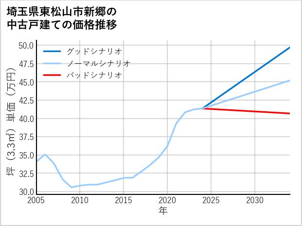 埼玉県東松山市新郷の中古戸建て価格推移
