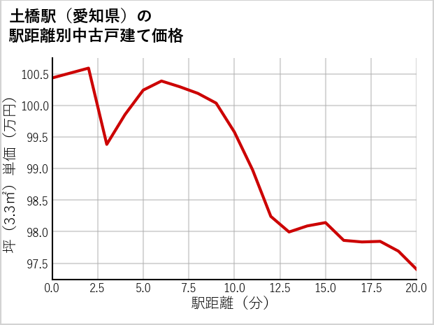 土橋駅（愛知県）の徒歩距離別の中古戸建て坪単価