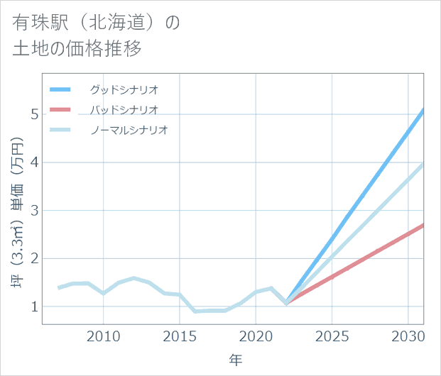 有珠駅(北海道)の土地価格推移