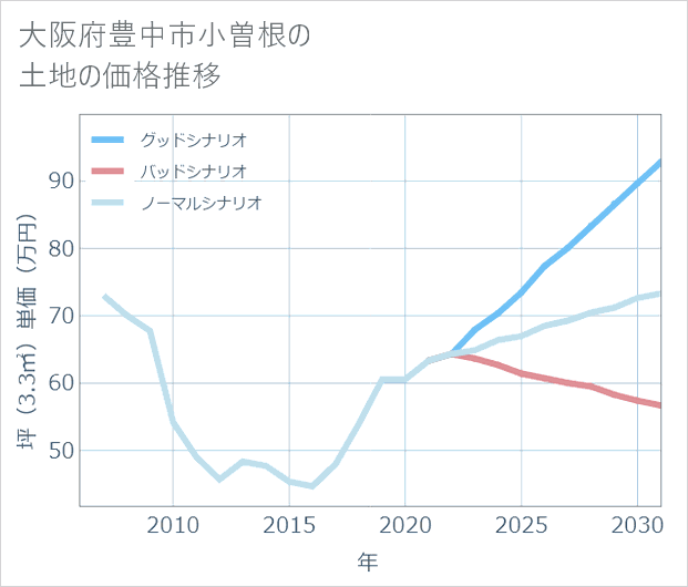 大阪府豊中市小曽根の土地価格推移