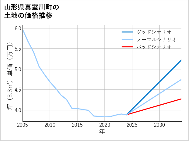山形県真室川町の土地価格推移