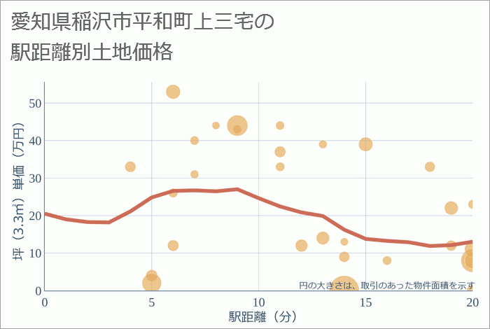 愛知県稲沢市平和町上三宅の徒歩距離別の土地坪単価