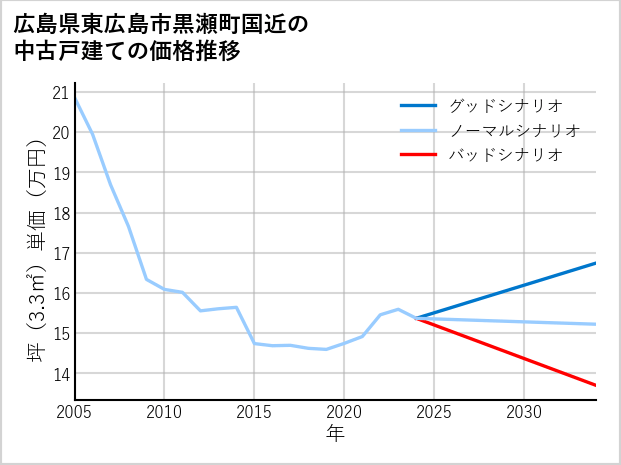 広島県東広島市黒瀬町国近の中古戸建て価格推移