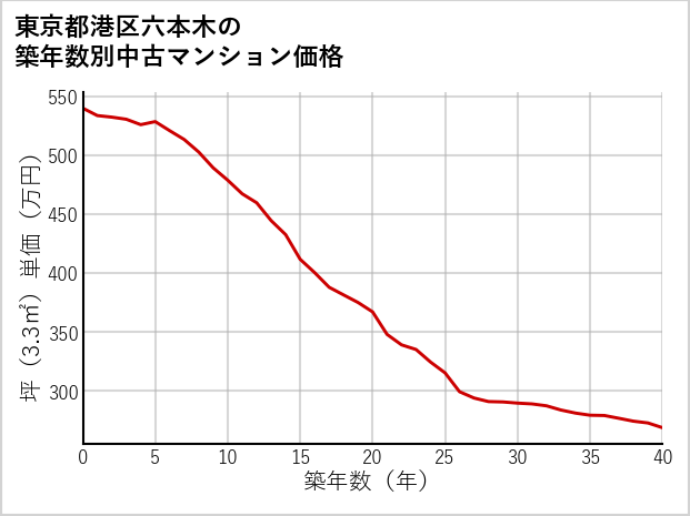 東京都港区六本木の築年数別の中古マンション坪単価
