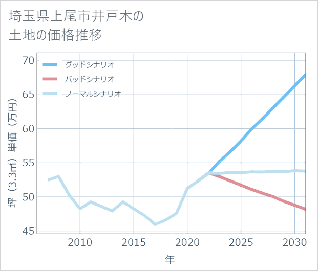 埼玉県上尾市井戸木の土地価格推移
