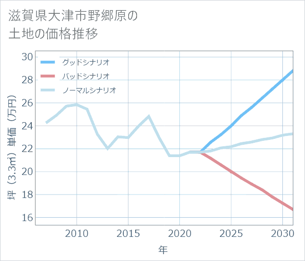 滋賀県大津市野郷原の土地価格推移