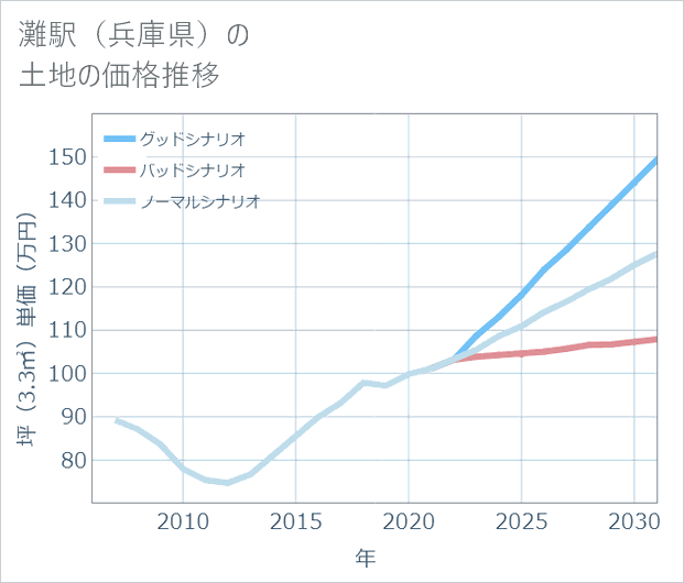 灘駅(兵庫県)の土地価格推移